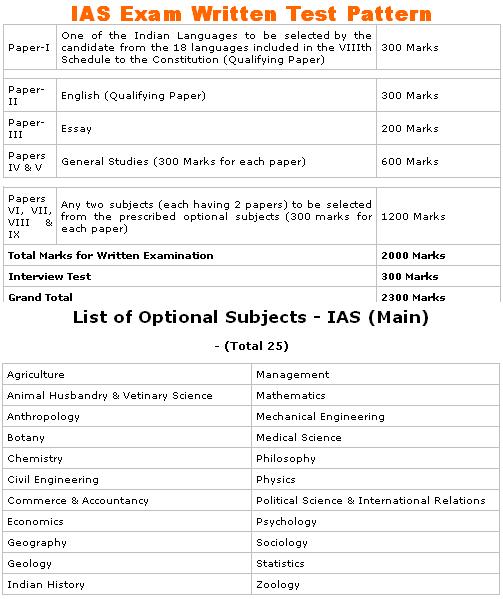 List of Optional Subjects for UPSC exam. 